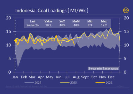 Indonesia coal loadings fall to multi-month low as El Niño drought squeezes river barges