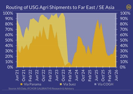 China is back in the U.S. soybean market—and so is long-haul grain freight demand