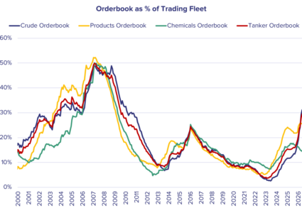Focus on tanker fleet: Record orders and an ageing fleet