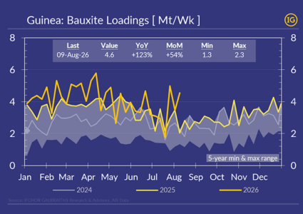 Chinese bauxite demand unseasonally pulls Guinean bauxite loadings in August