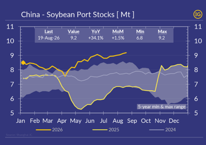 China soybean stocks at ports hit record 9.2Mt