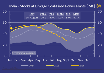 India coal stocks at power plants sink to 5-year low