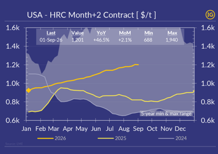 US steel prices climb behind a growing tariff wall