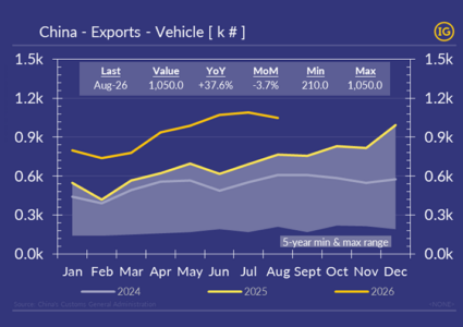 China’s auto exports meet rising trade walls