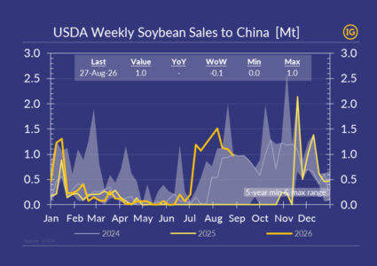 China is buying U.S. soybeans again: Strong state buying, private demand still on hold