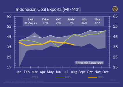 Indonesia’s Coal Squeeze Runs Through 2H’26: Low Rivers, Quotas and PLN