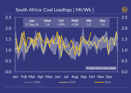 South African coal exports surge as Indian ocean supply tightens