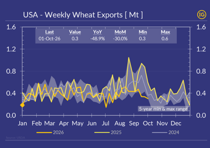 US wheat exports stuck at seasonal lows